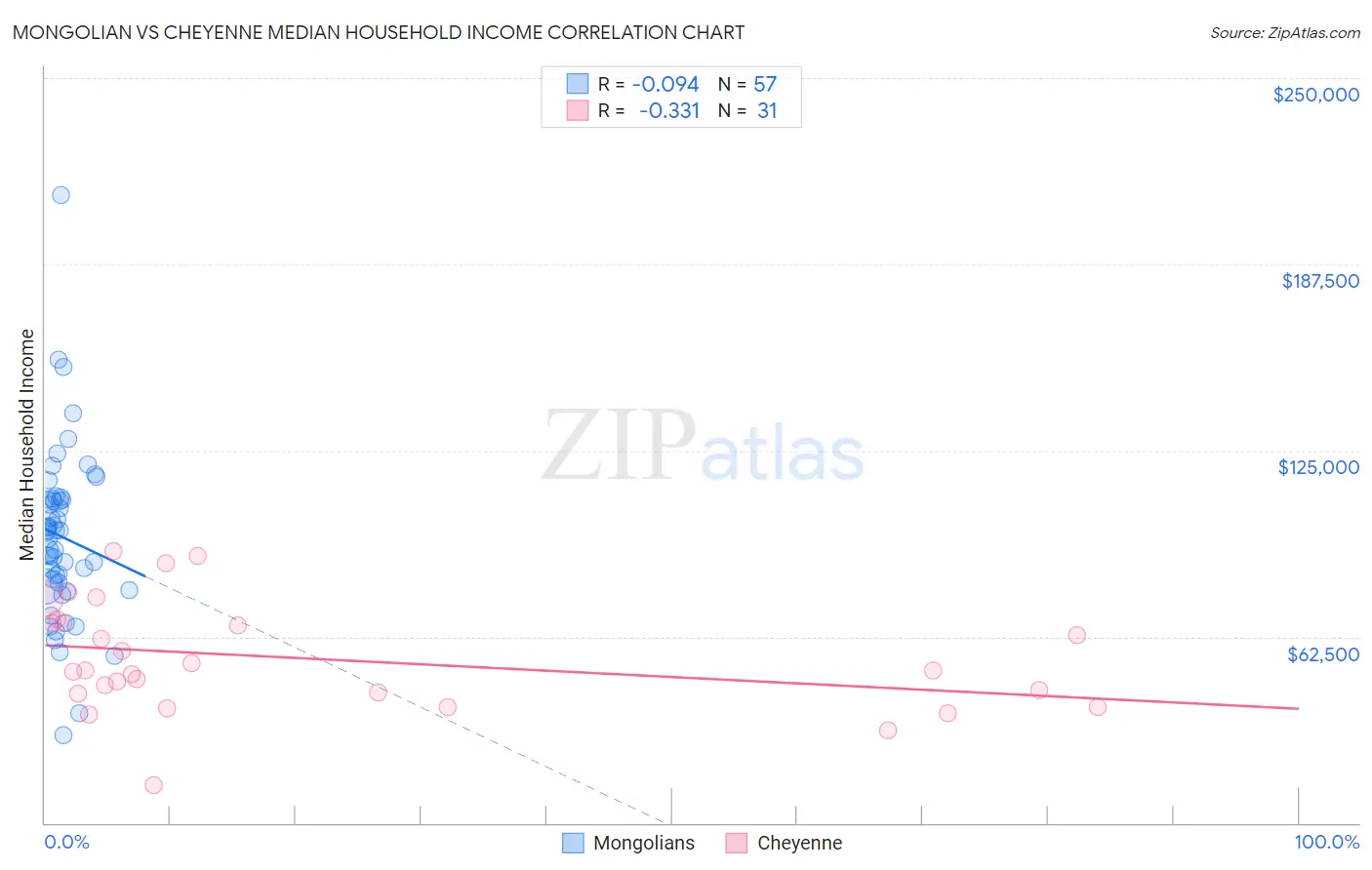 Mongolian vs Cheyenne Median Household Income