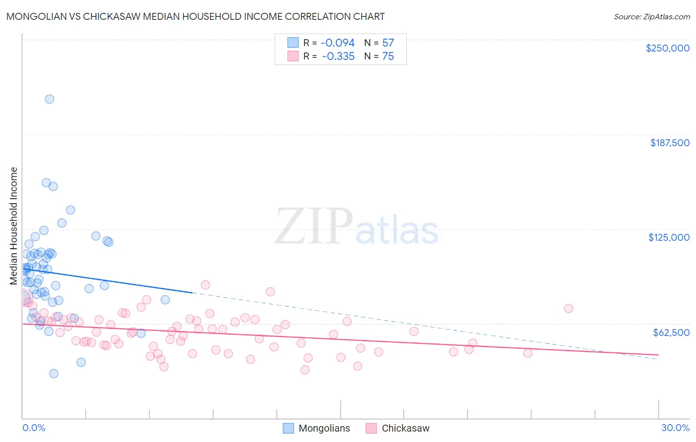 Mongolian vs Chickasaw Median Household Income