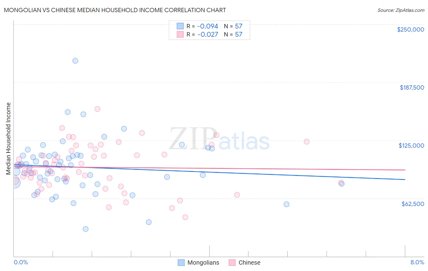 Mongolian vs Chinese Median Household Income