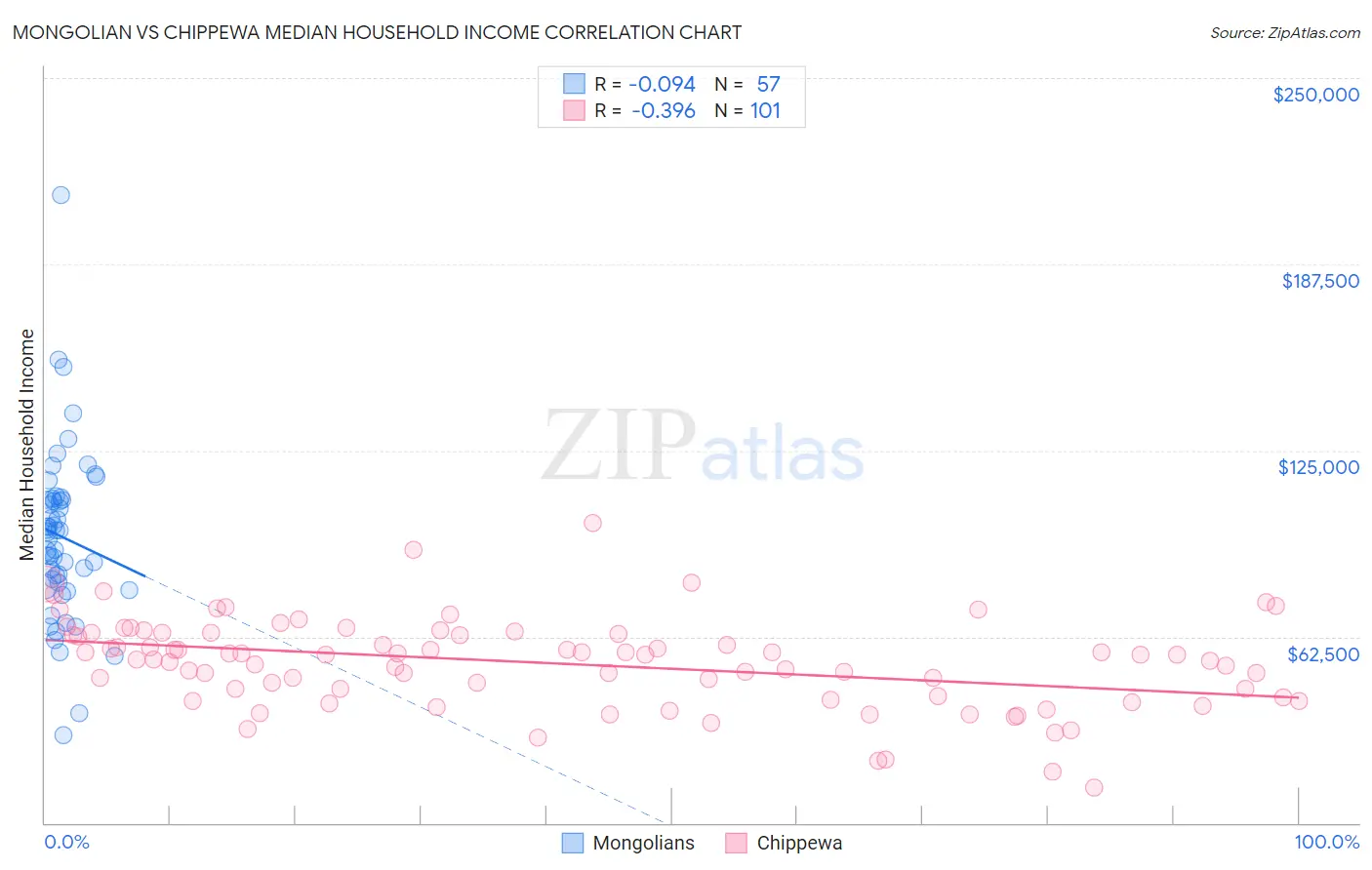 Mongolian vs Chippewa Median Household Income