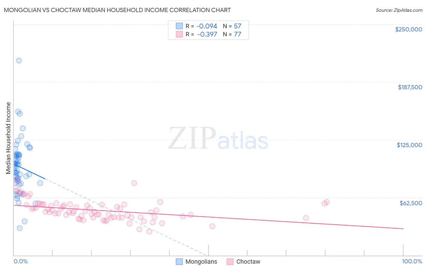 Mongolian vs Choctaw Median Household Income