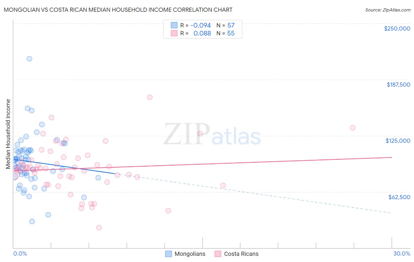 Mongolian vs Costa Rican Median Household Income