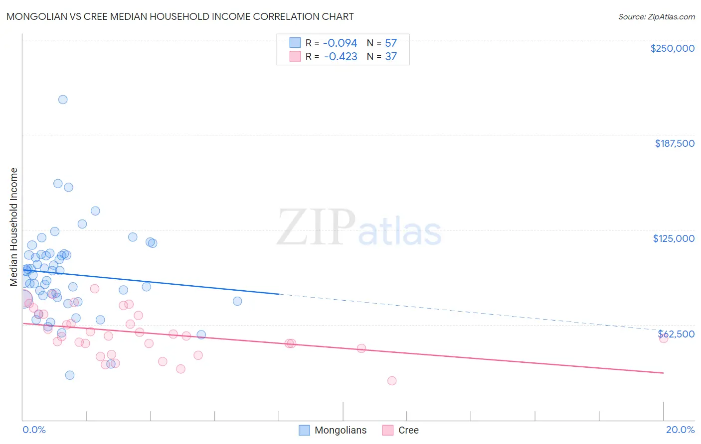 Mongolian vs Cree Median Household Income