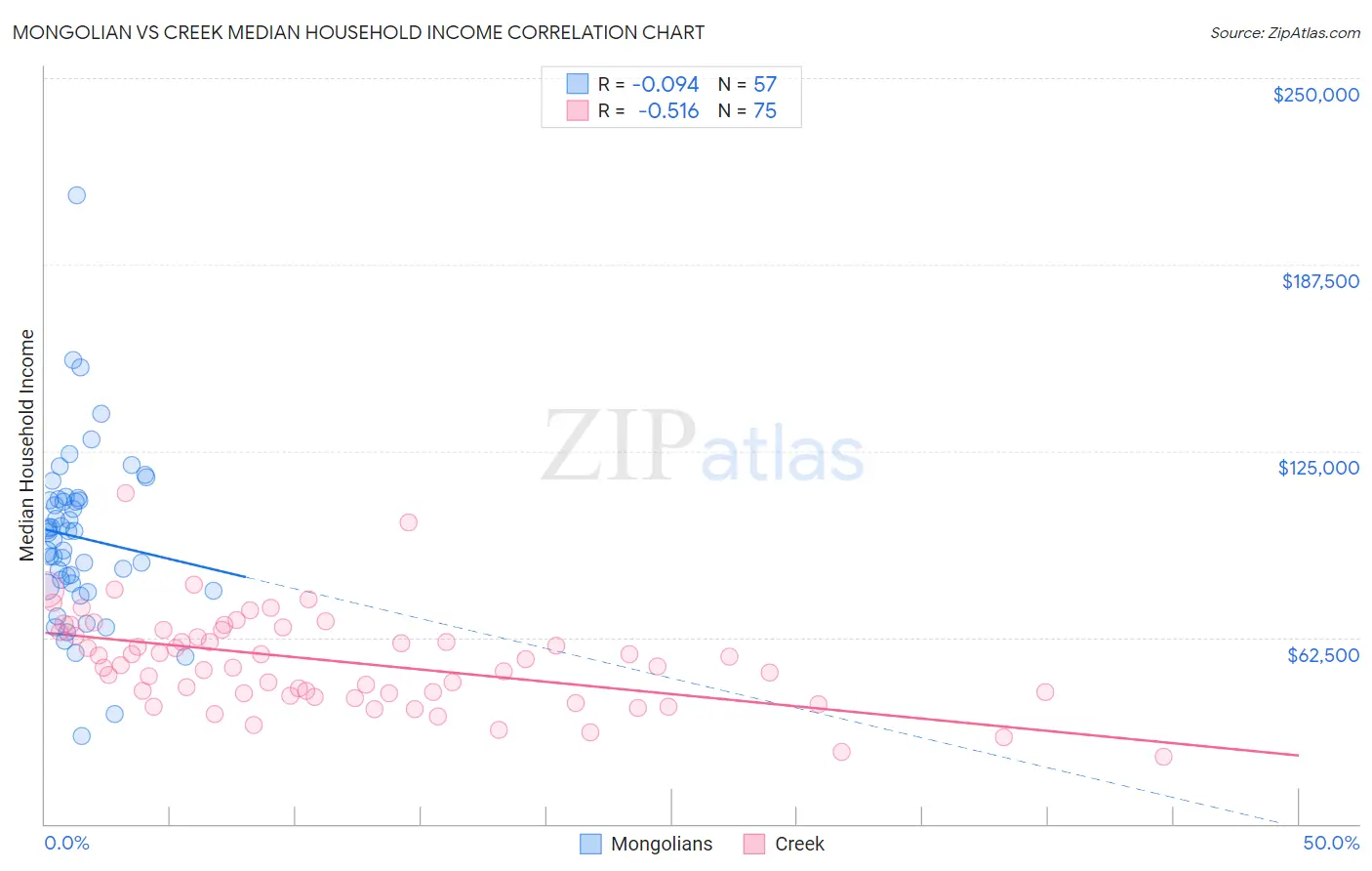 Mongolian vs Creek Median Household Income