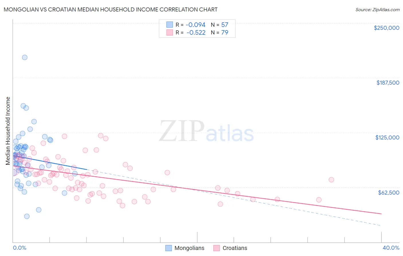 Mongolian vs Croatian Median Household Income