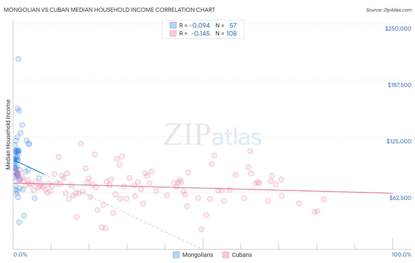 Mongolian vs Cuban Median Household Income