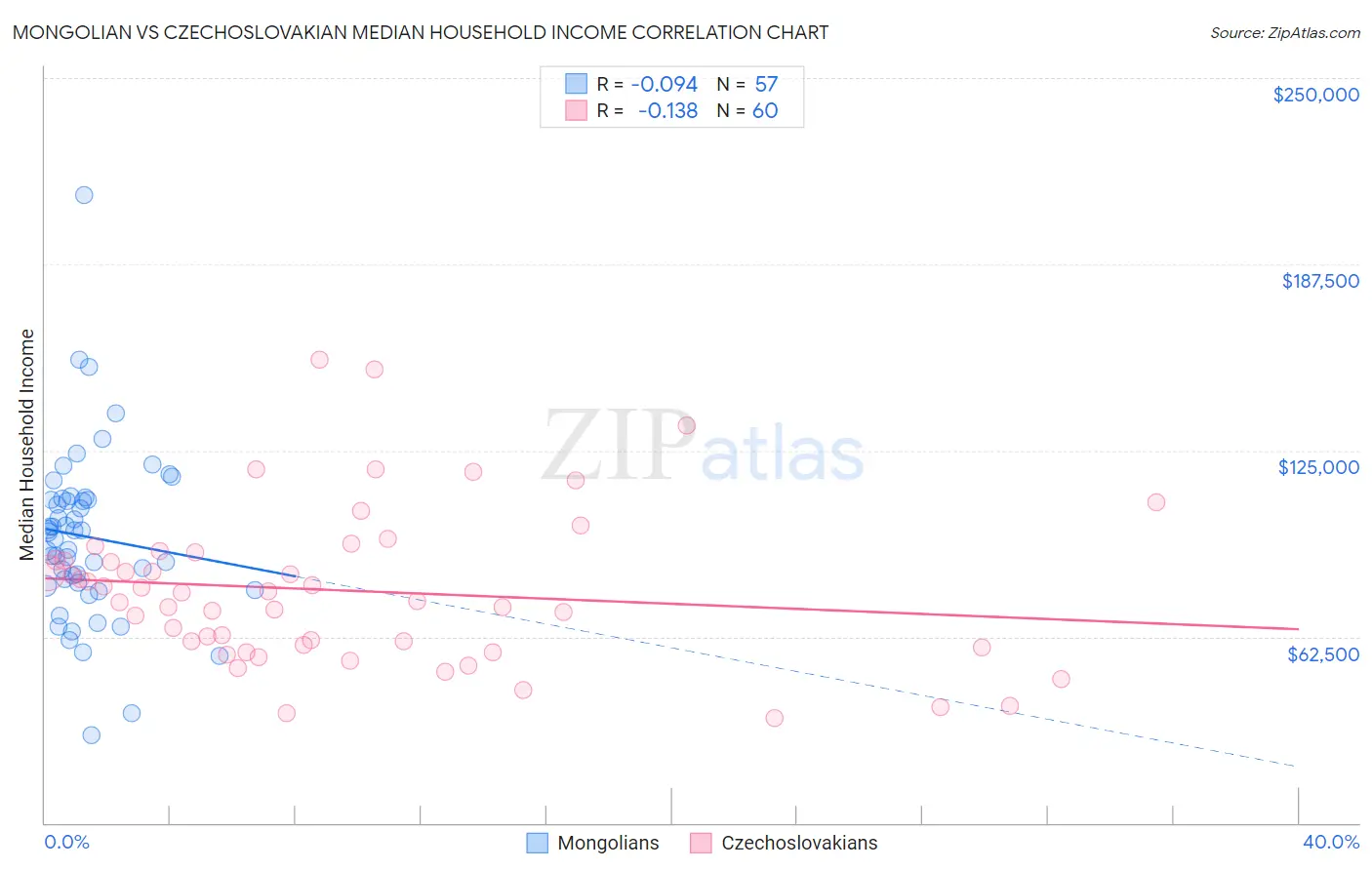 Mongolian vs Czechoslovakian Median Household Income