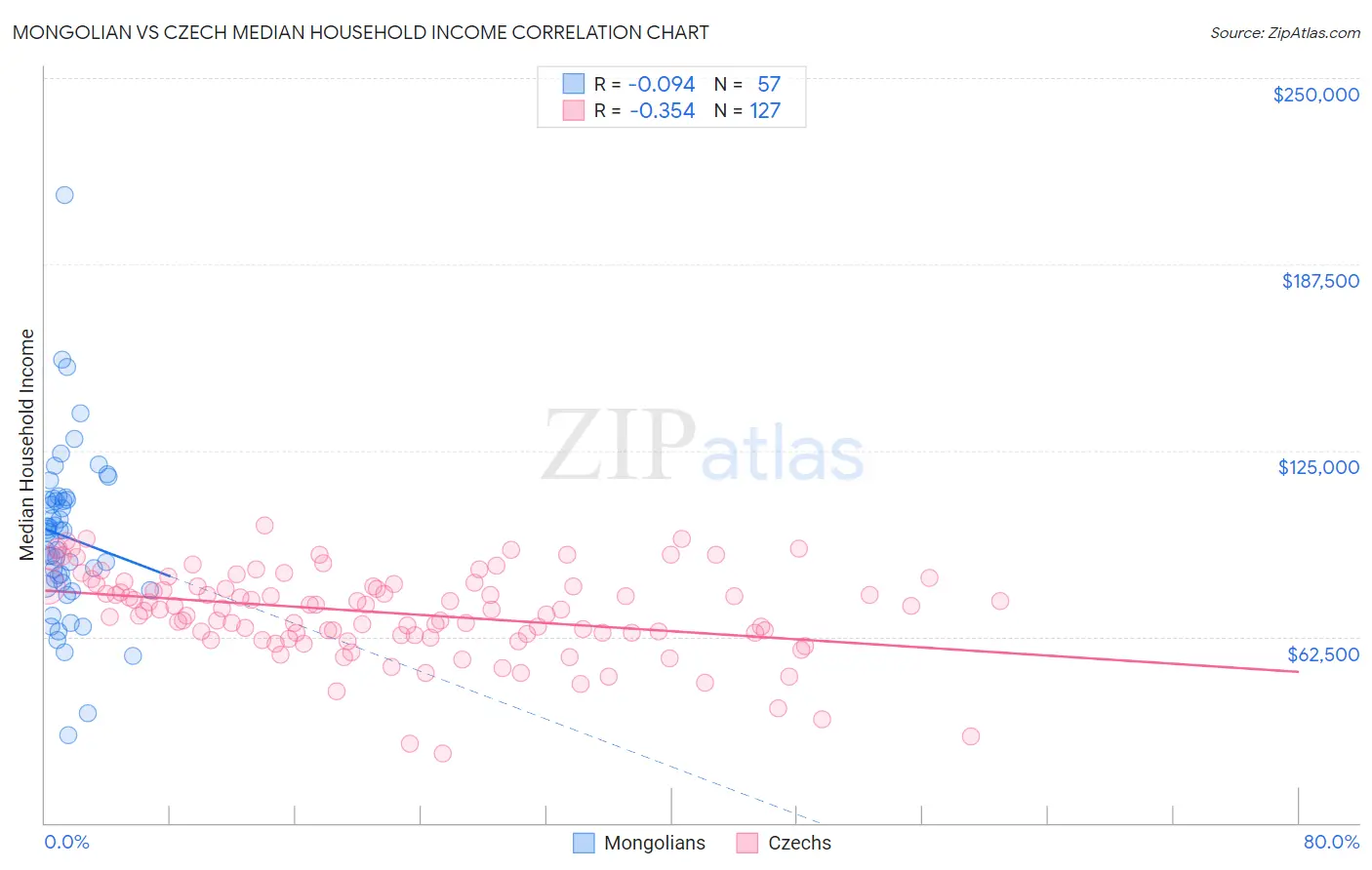 Mongolian vs Czech Median Household Income