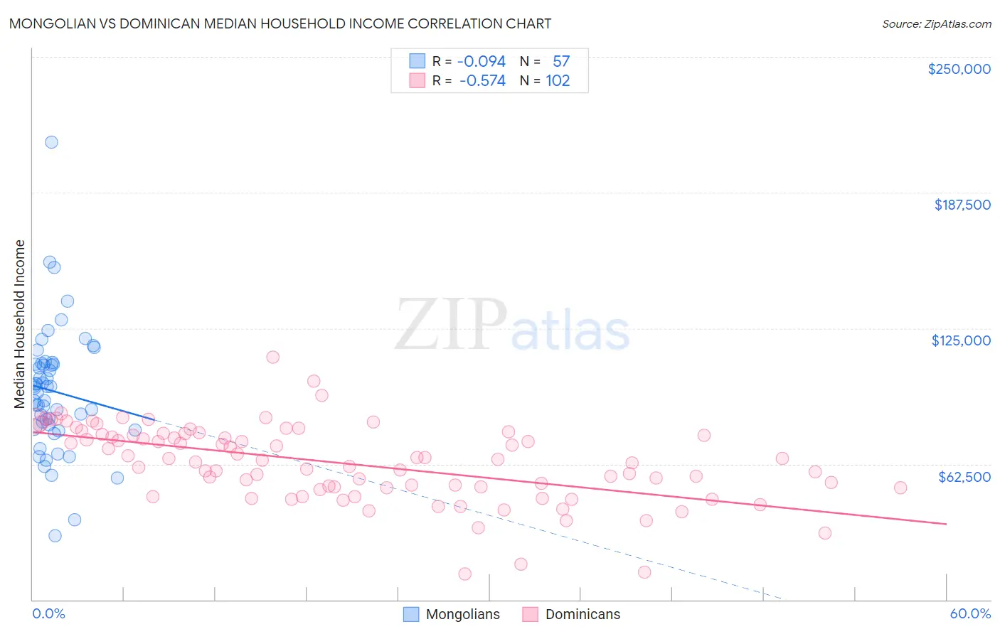 Mongolian vs Dominican Median Household Income