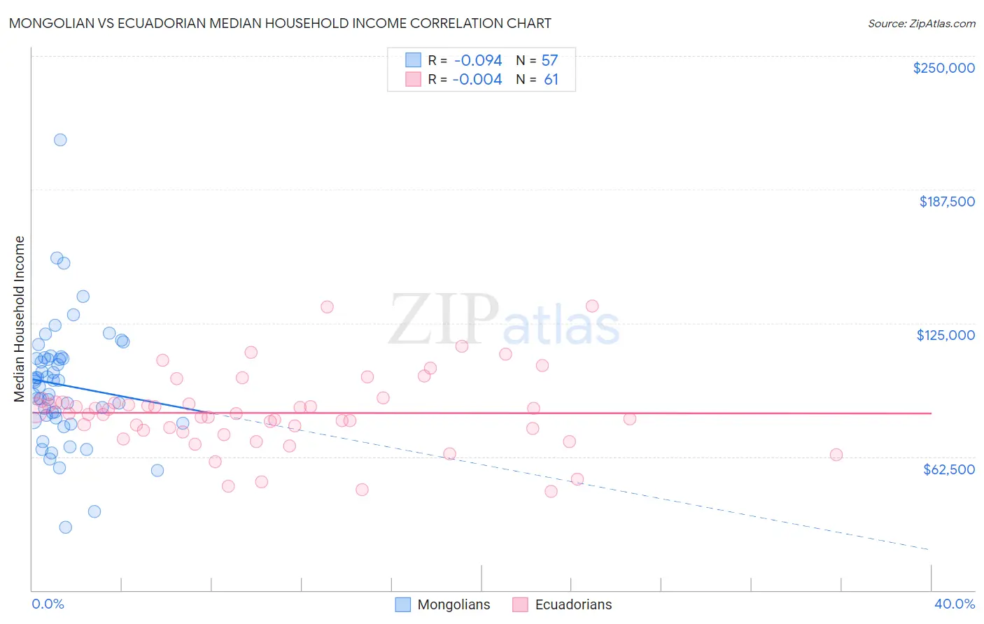 Mongolian vs Ecuadorian Median Household Income
