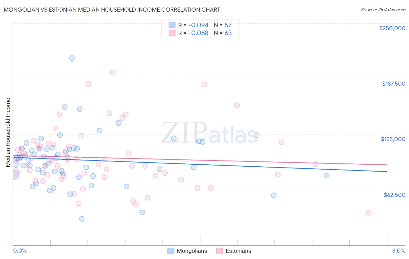 Mongolian vs Estonian Median Household Income