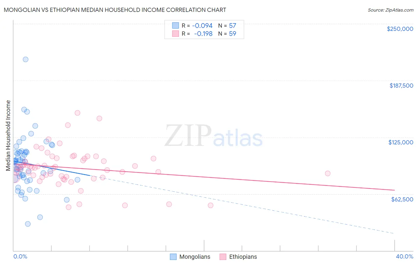 Mongolian vs Ethiopian Median Household Income