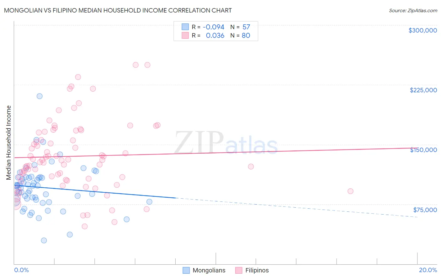 Mongolian vs Filipino Median Household Income