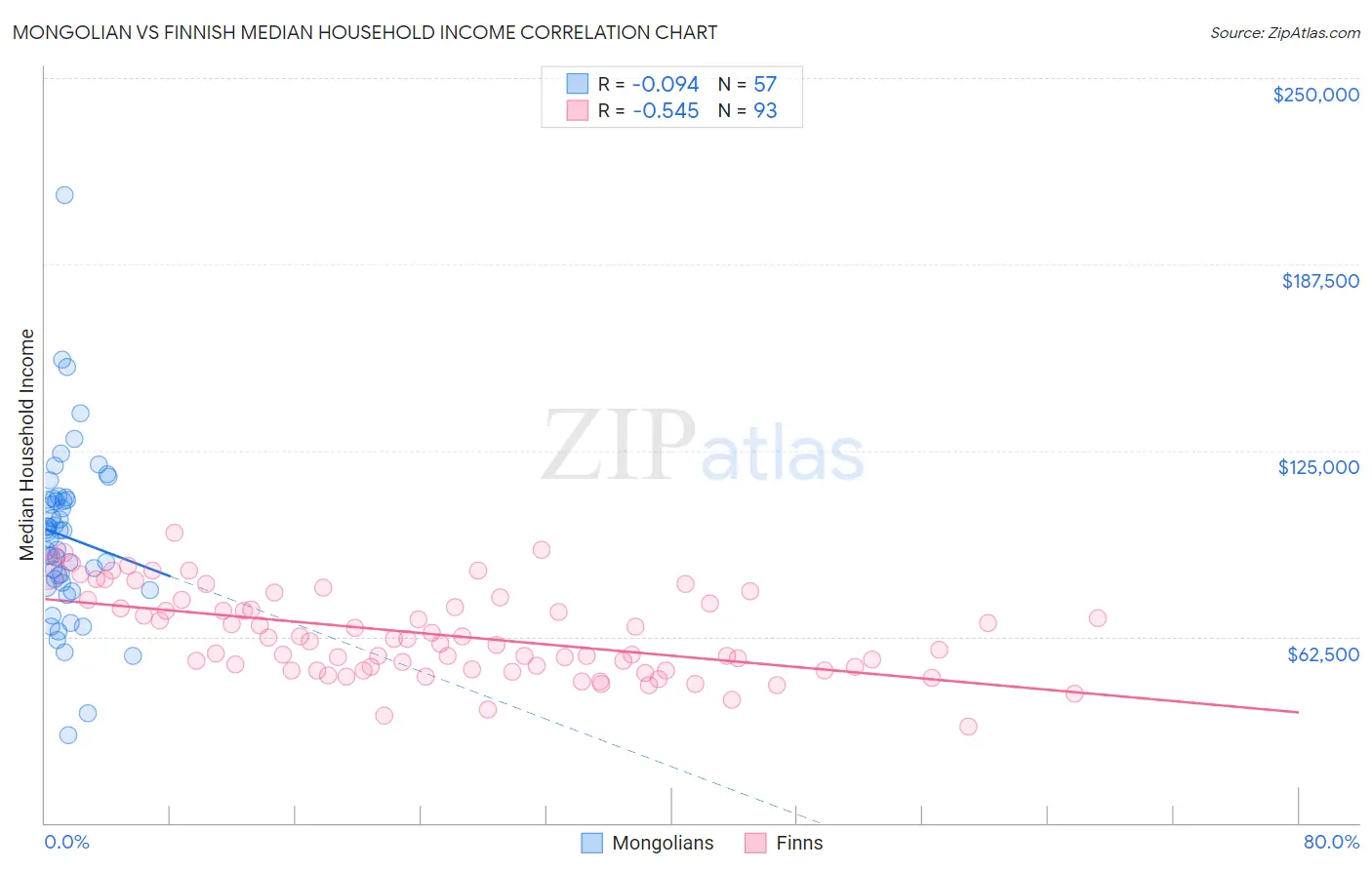 Mongolian vs Finnish Median Household Income