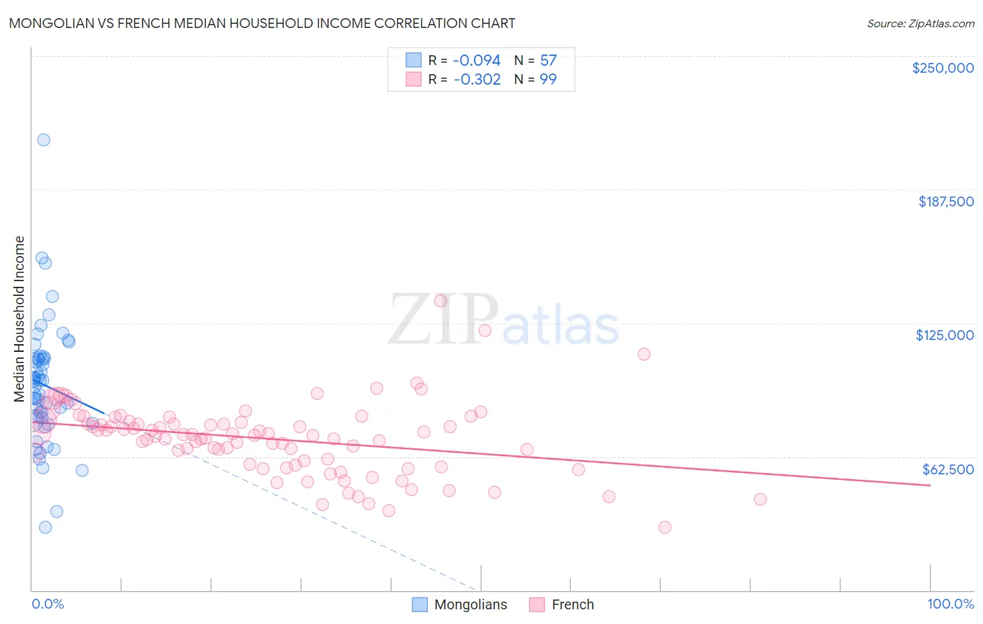 Mongolian vs French Median Household Income