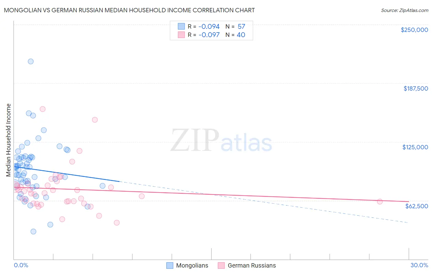 Mongolian vs German Russian Median Household Income