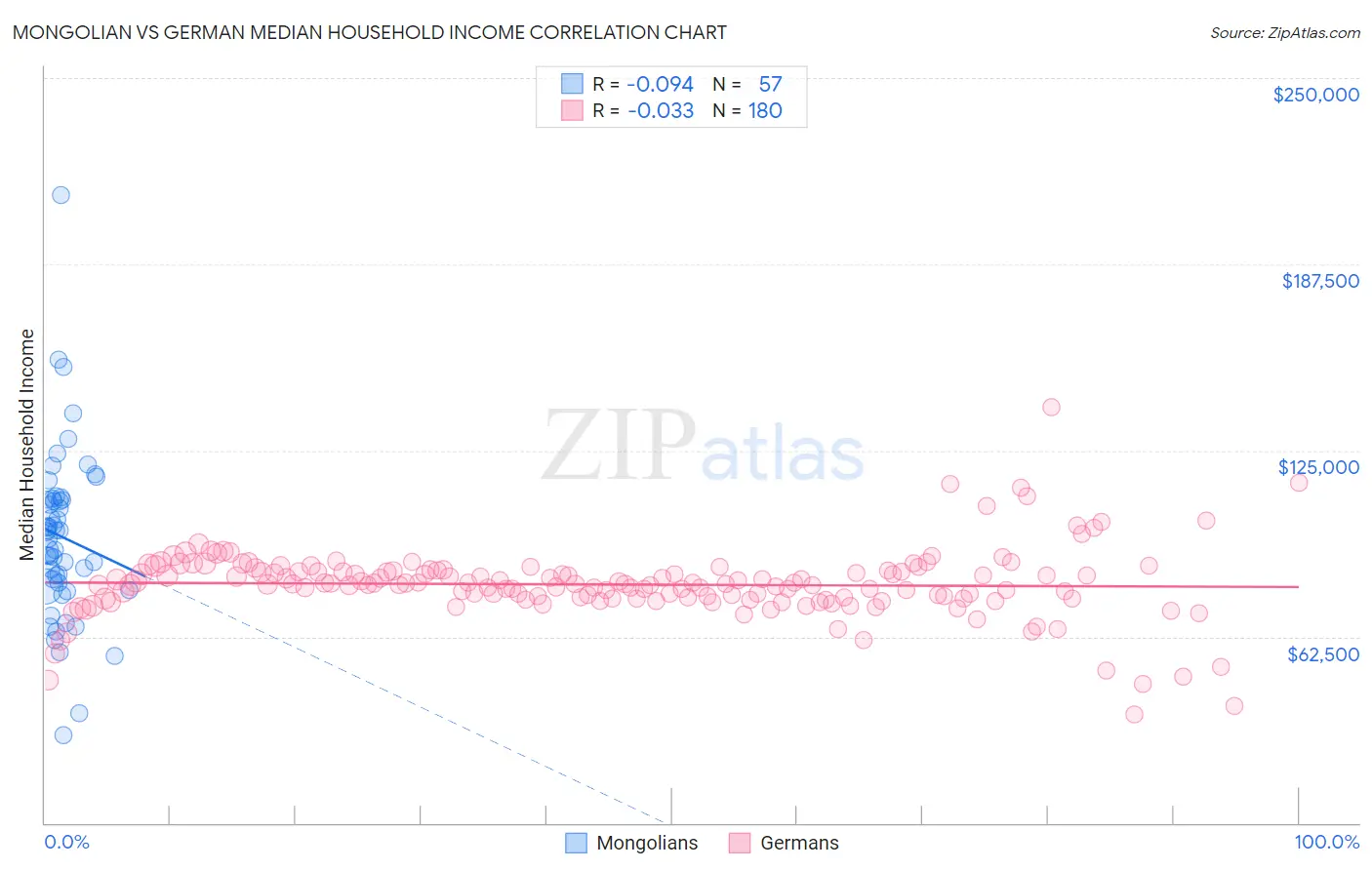 Mongolian vs German Median Household Income