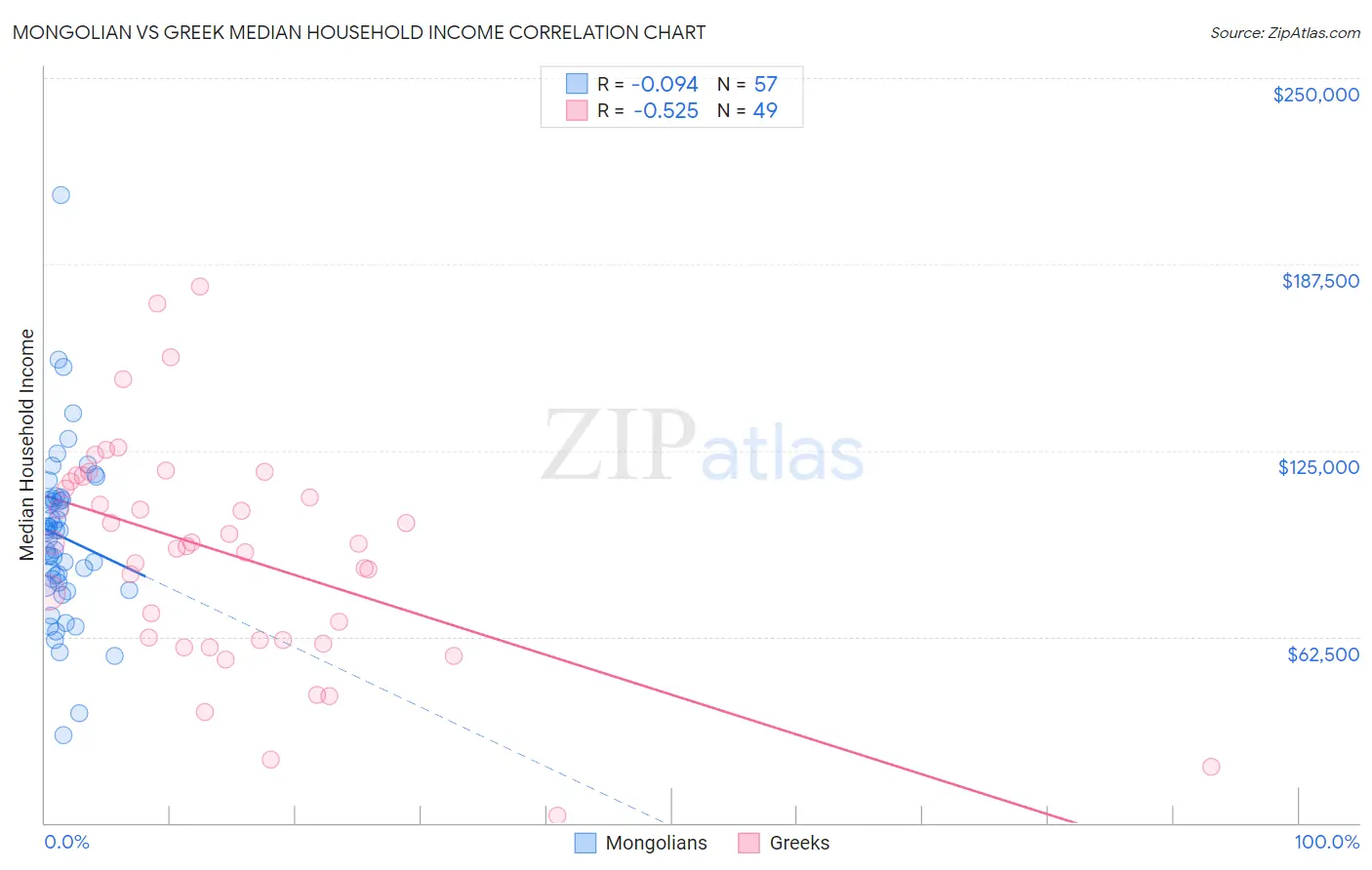 Mongolian vs Greek Median Household Income