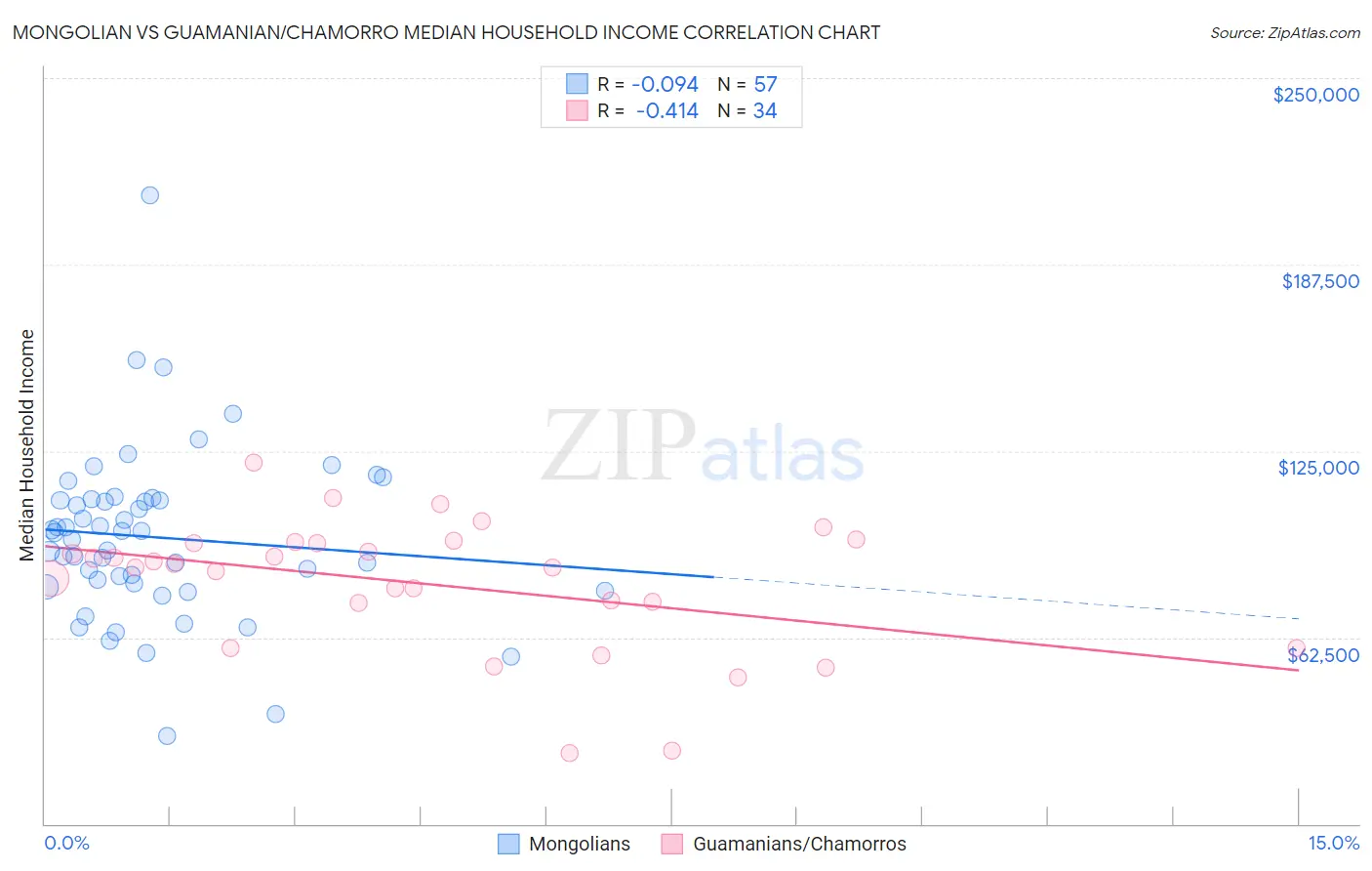 Mongolian vs Guamanian/Chamorro Median Household Income