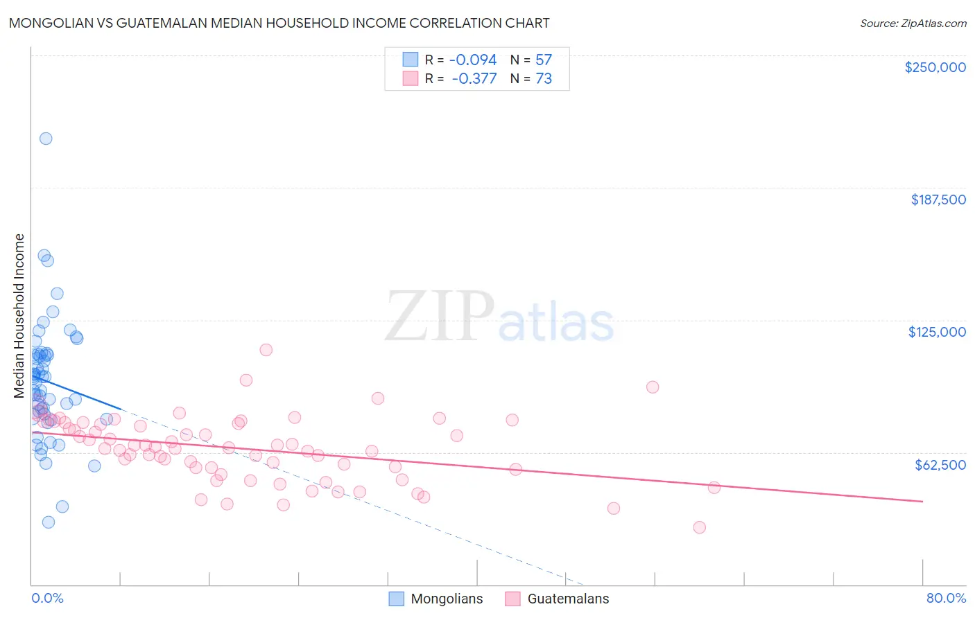 Mongolian vs Guatemalan Median Household Income