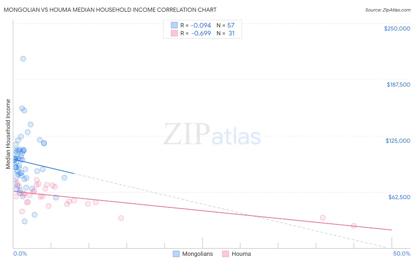 Mongolian vs Houma Median Household Income