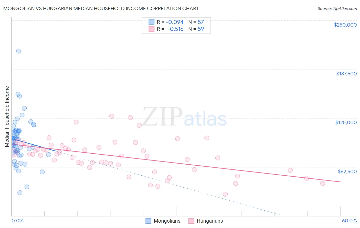 Mongolian vs Hungarian Median Household Income