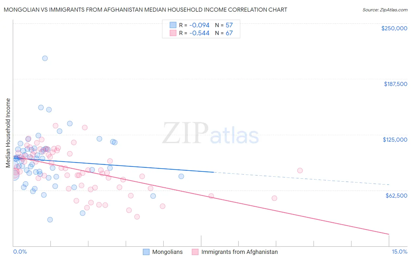 Mongolian vs Immigrants from Afghanistan Median Household Income