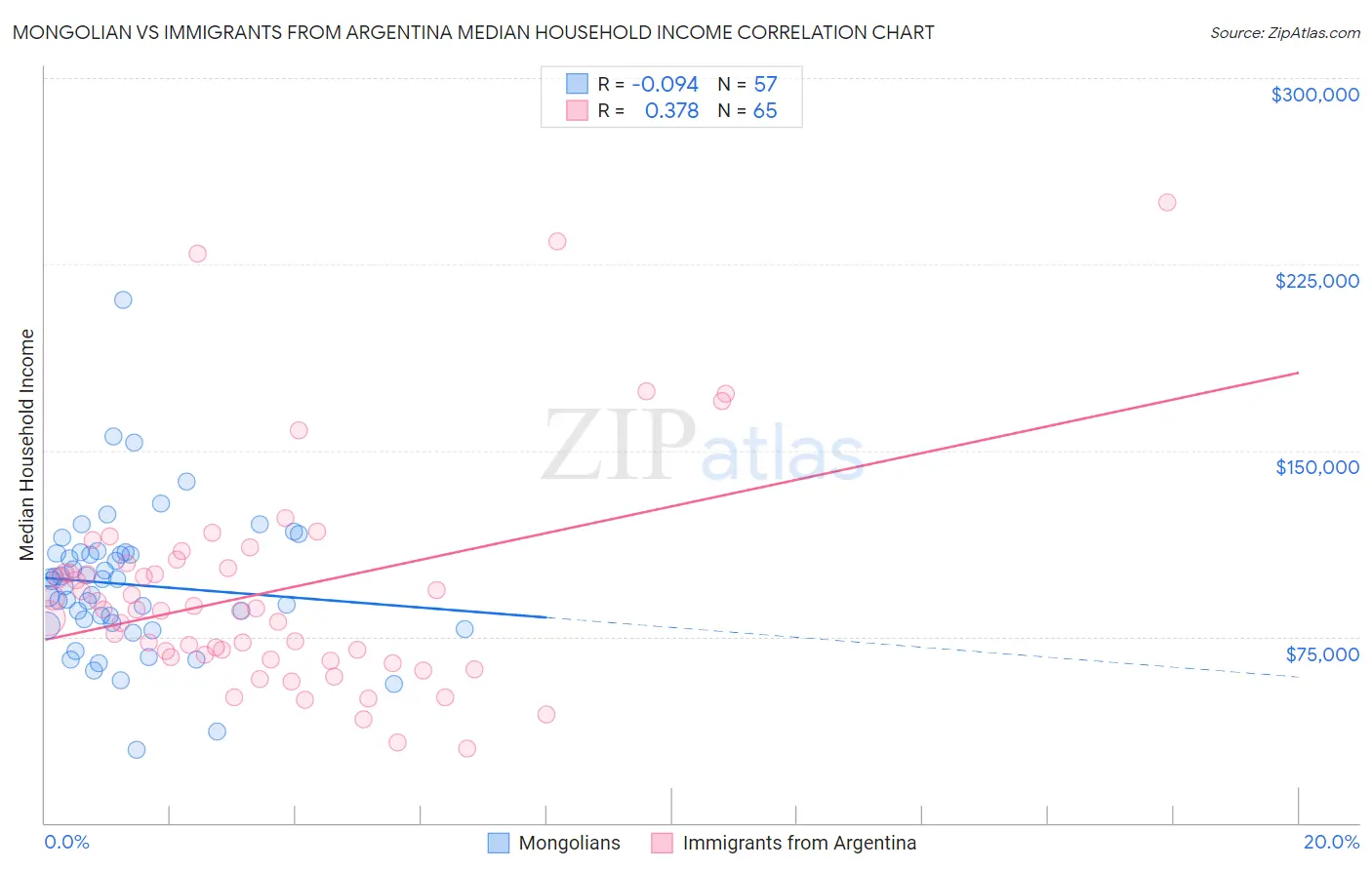 Mongolian vs Immigrants from Argentina Median Household Income