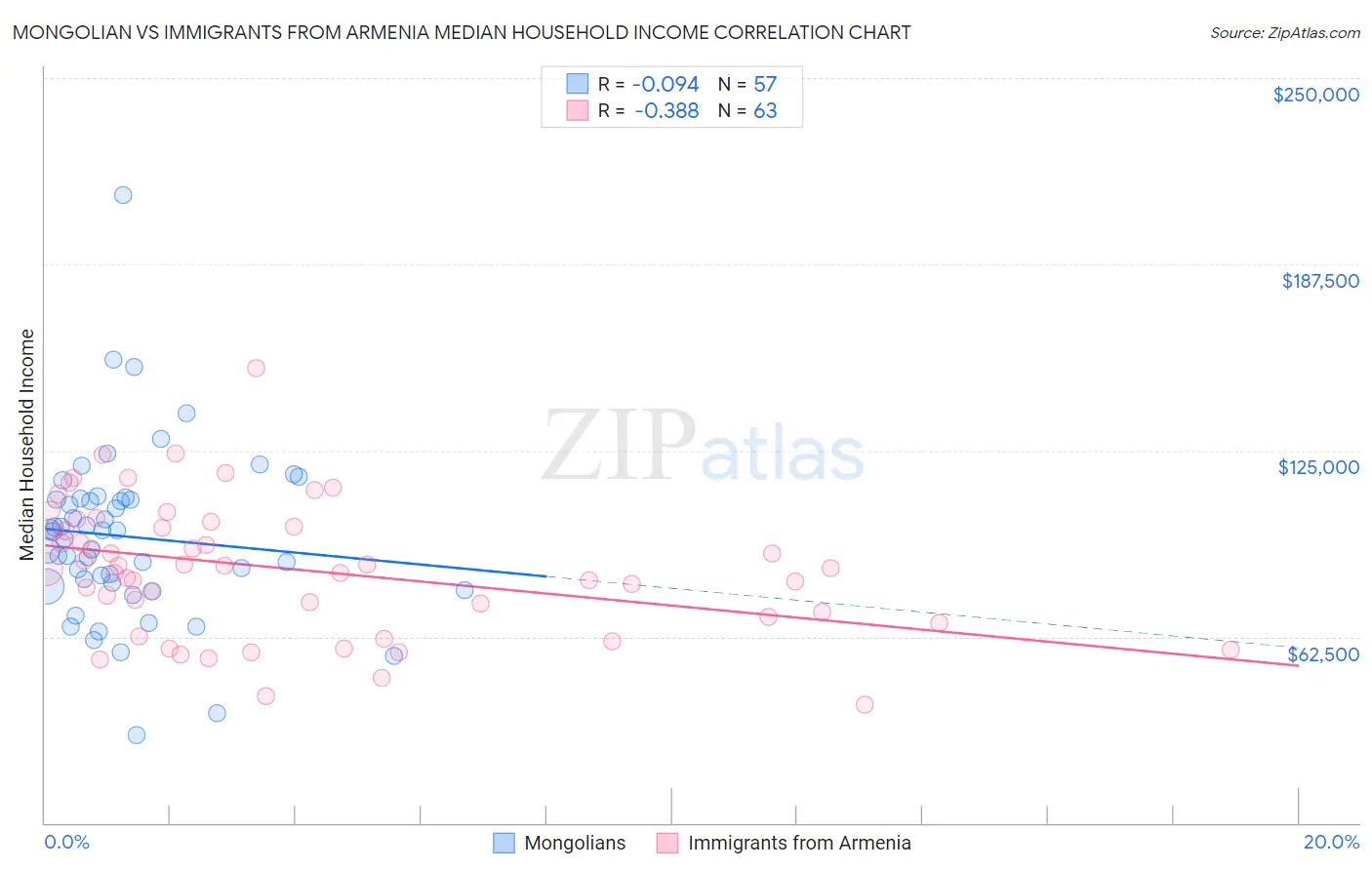 Mongolian vs Immigrants from Armenia Median Household Income