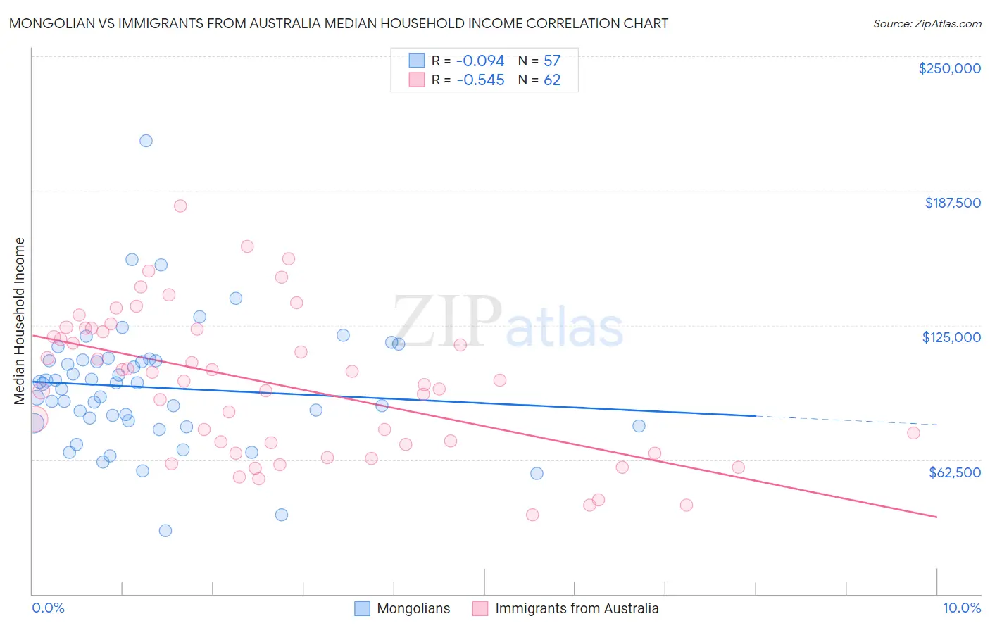 Mongolian vs Immigrants from Australia Median Household Income