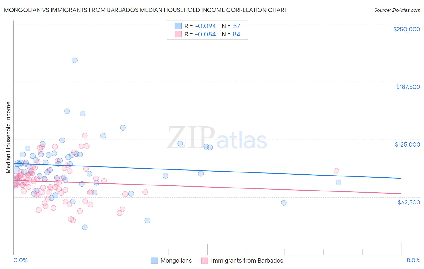 Mongolian vs Immigrants from Barbados Median Household Income