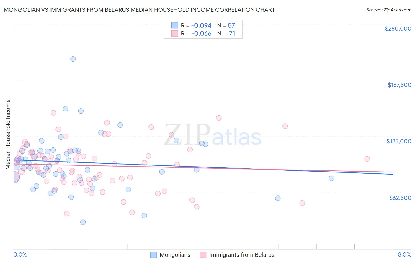 Mongolian vs Immigrants from Belarus Median Household Income