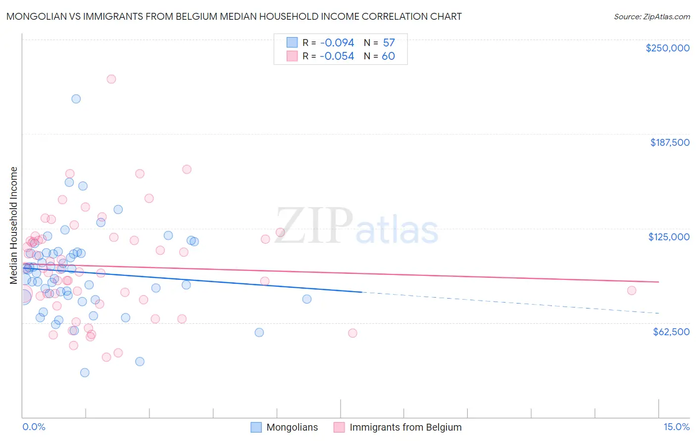 Mongolian vs Immigrants from Belgium Median Household Income