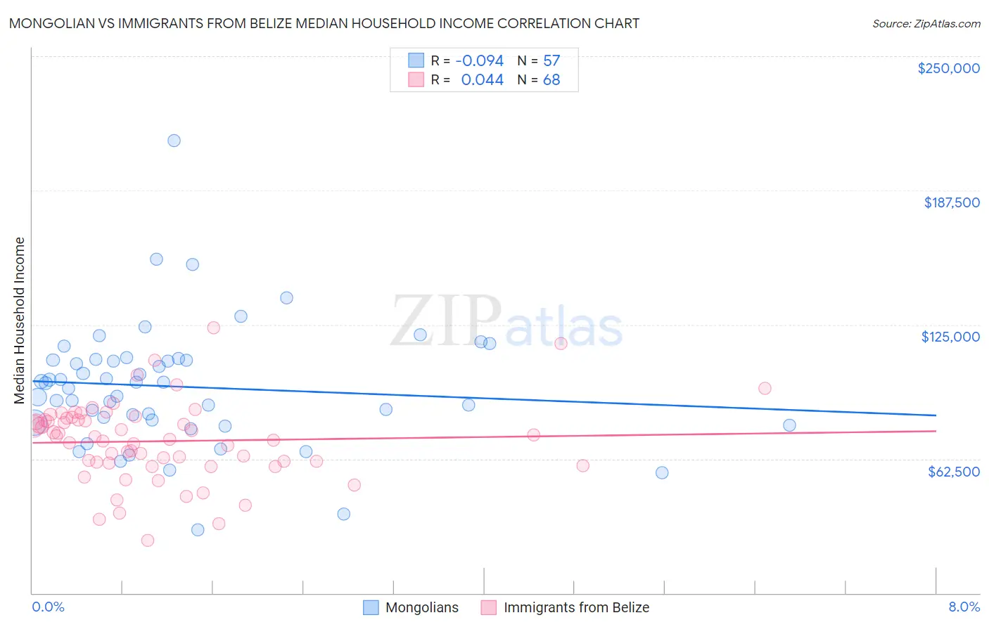 Mongolian vs Immigrants from Belize Median Household Income