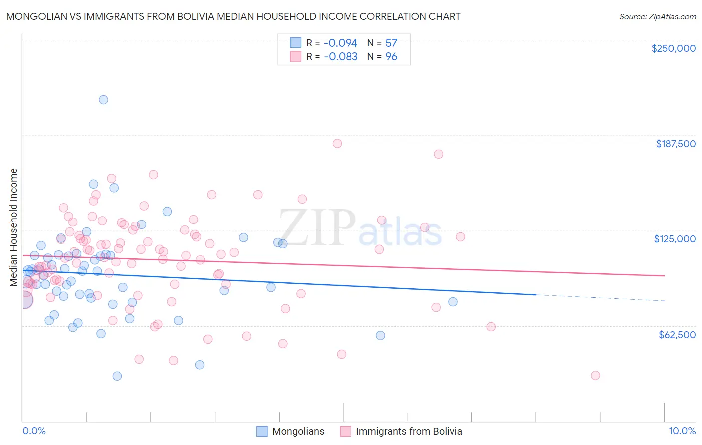 Mongolian vs Immigrants from Bolivia Median Household Income