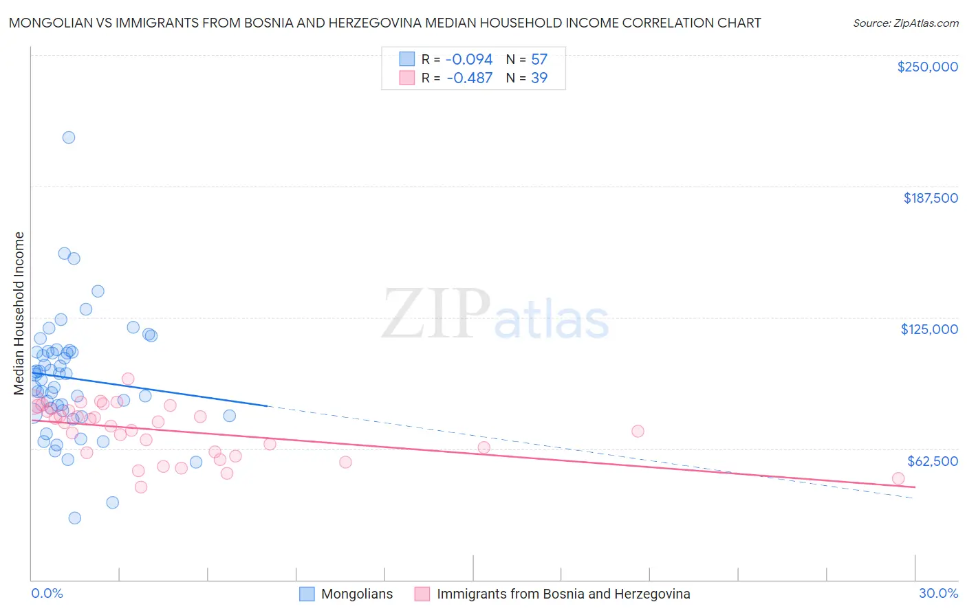 Mongolian vs Immigrants from Bosnia and Herzegovina Median Household Income