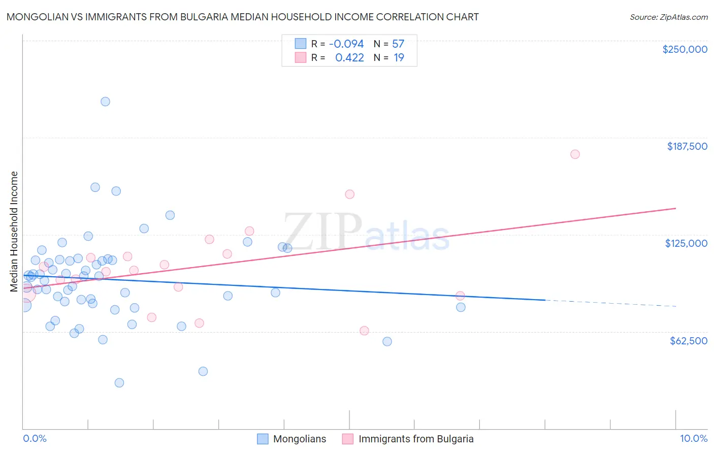 Mongolian vs Immigrants from Bulgaria Median Household Income