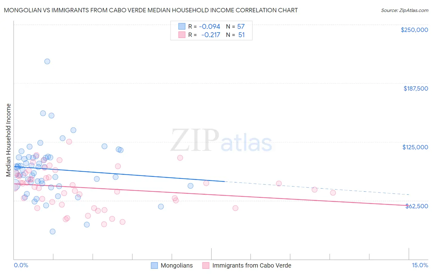 Mongolian vs Immigrants from Cabo Verde Median Household Income