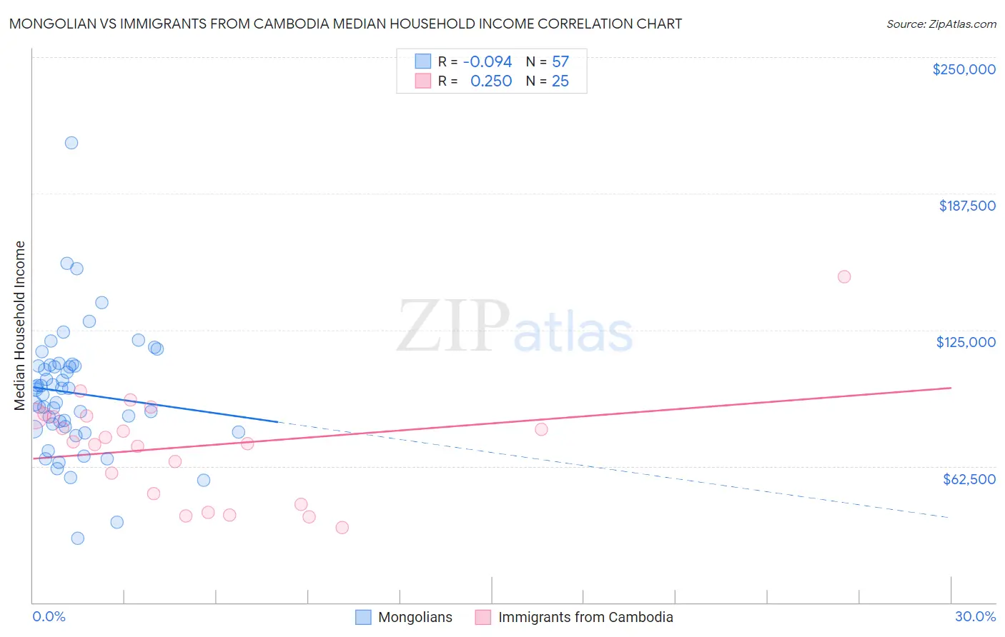 Mongolian vs Immigrants from Cambodia Median Household Income