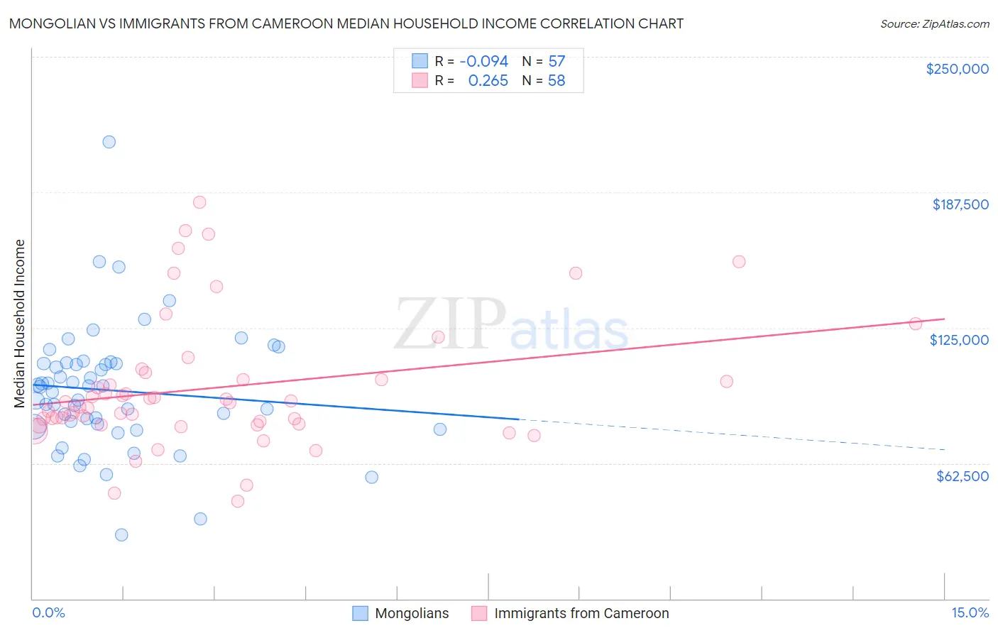 Mongolian vs Immigrants from Cameroon Median Household Income