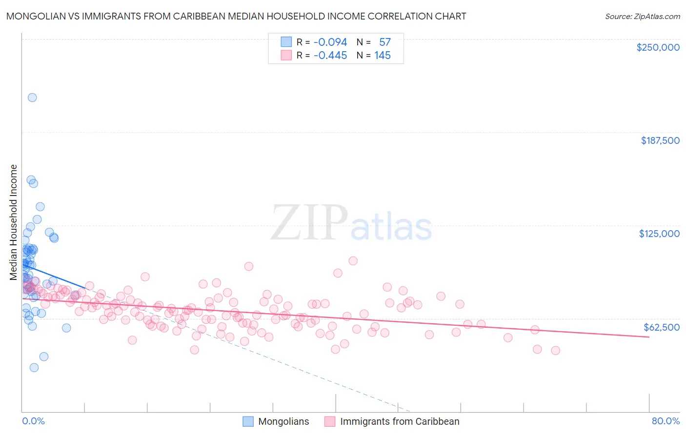 Mongolian vs Immigrants from Caribbean Median Household Income
