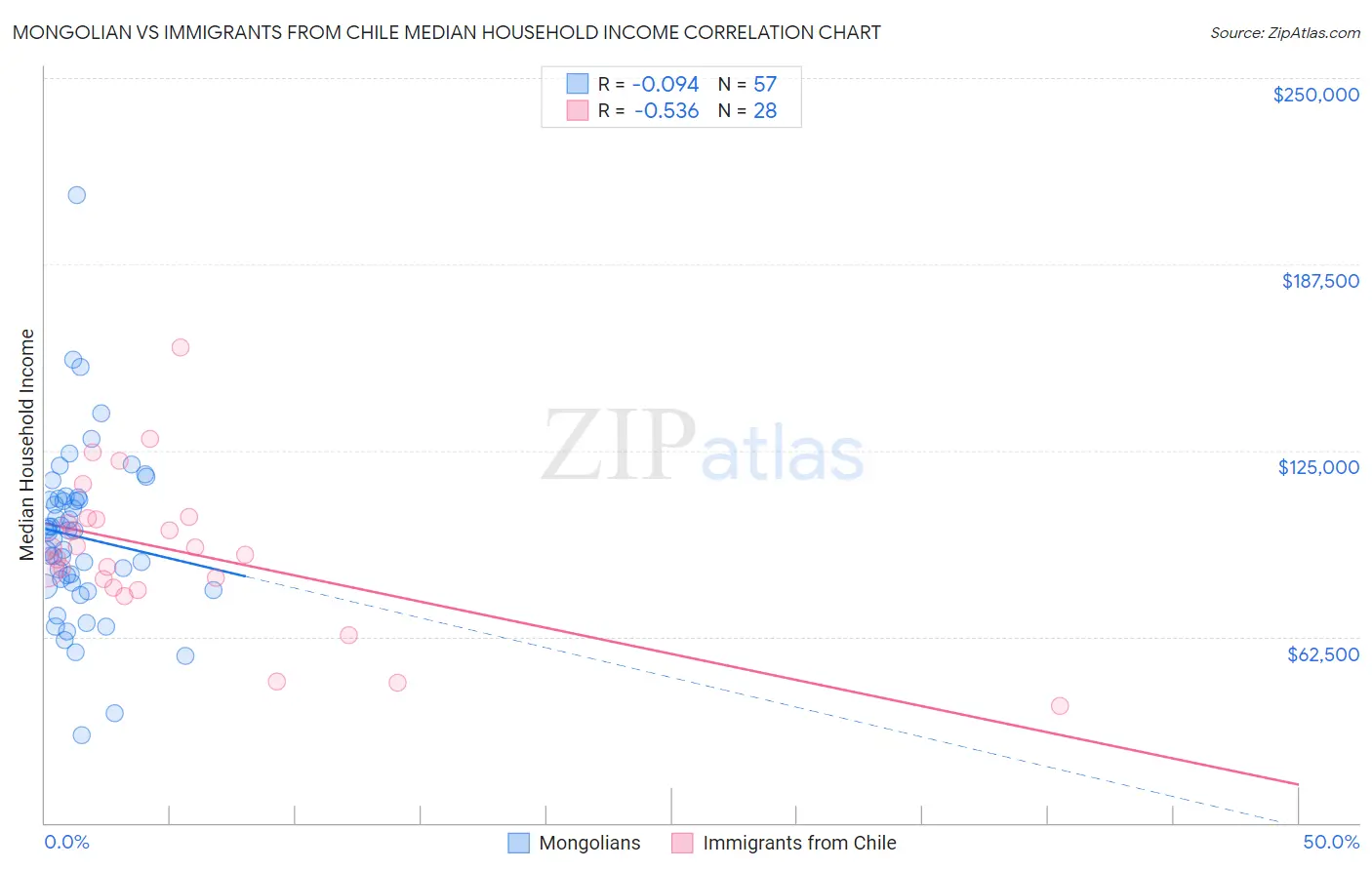 Mongolian vs Immigrants from Chile Median Household Income
