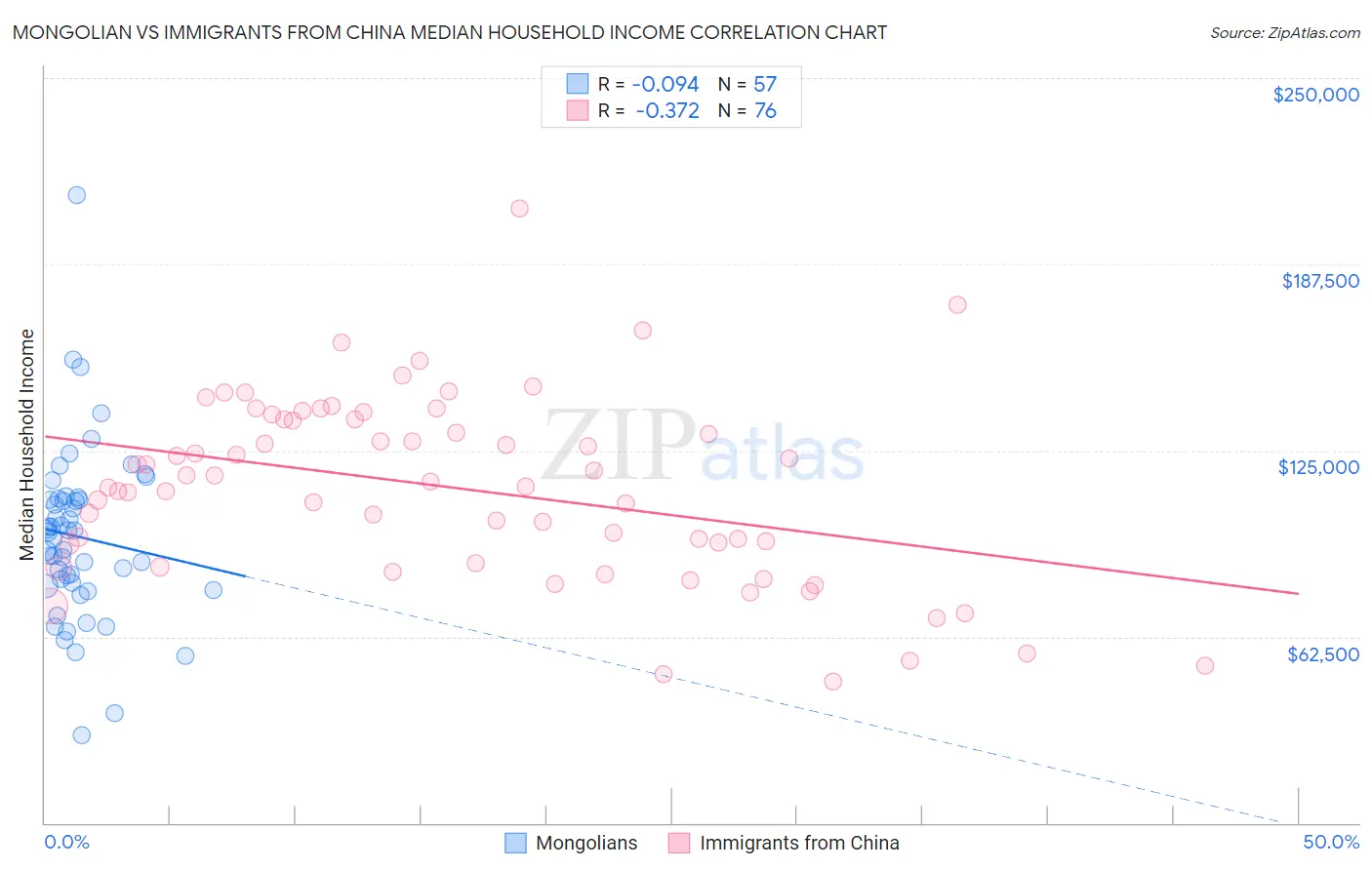 Mongolian vs Immigrants from China Median Household Income