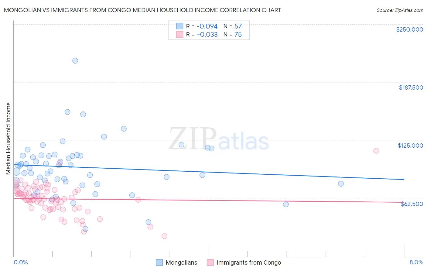 Mongolian vs Immigrants from Congo Median Household Income