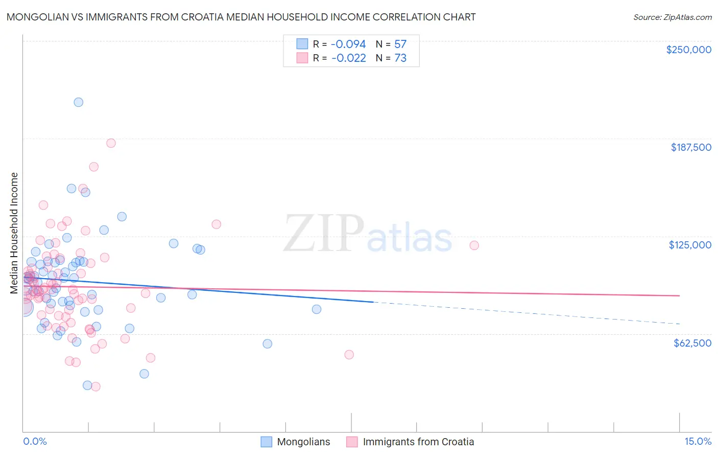 Mongolian vs Immigrants from Croatia Median Household Income