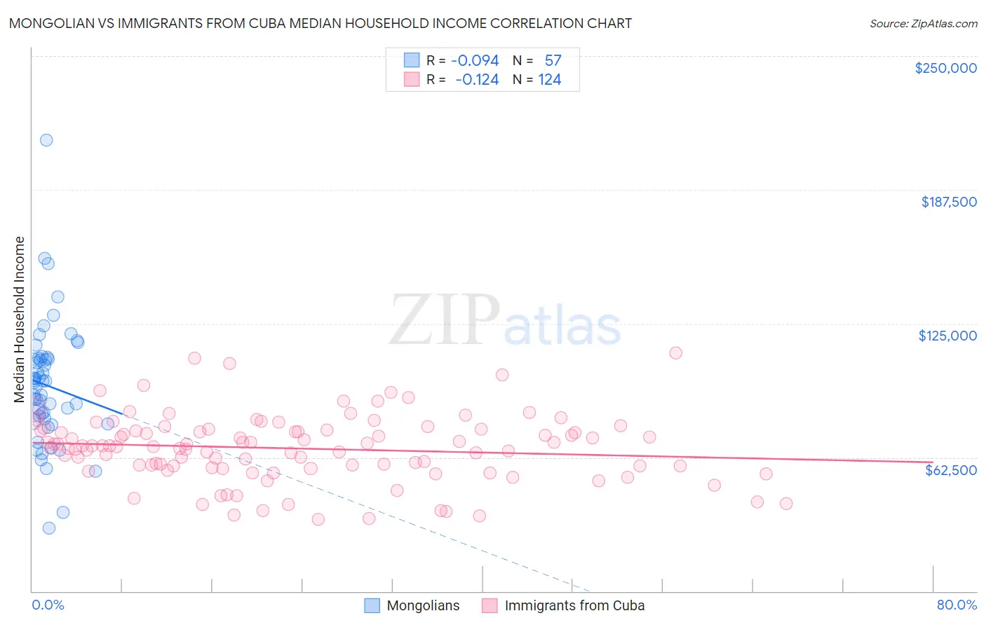 Mongolian vs Immigrants from Cuba Median Household Income