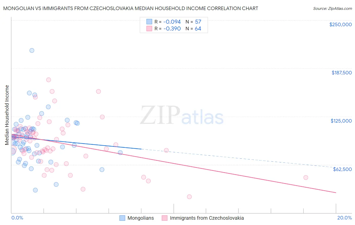 Mongolian vs Immigrants from Czechoslovakia Median Household Income