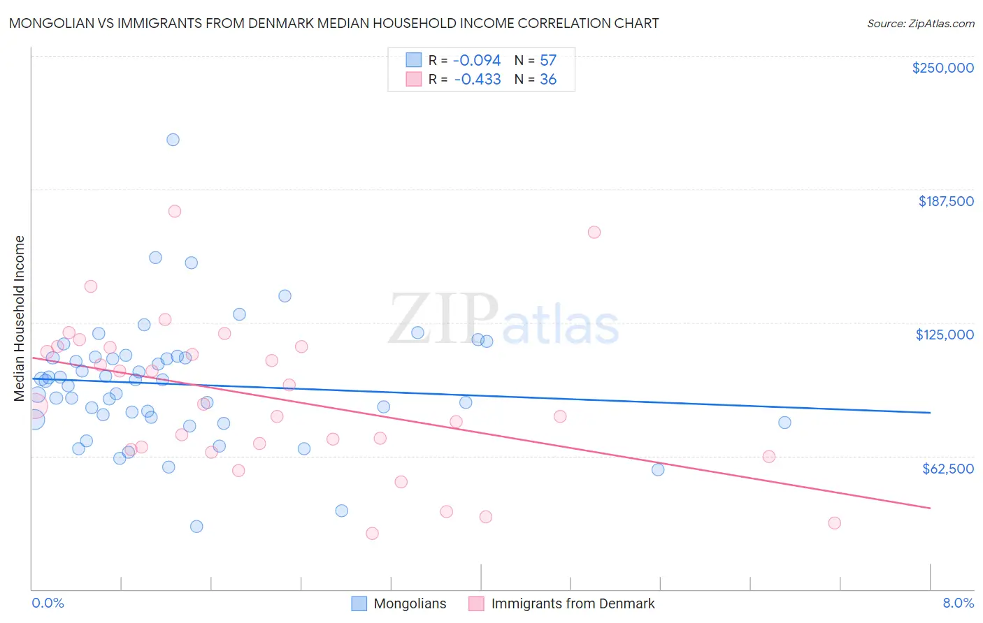 Mongolian vs Immigrants from Denmark Median Household Income