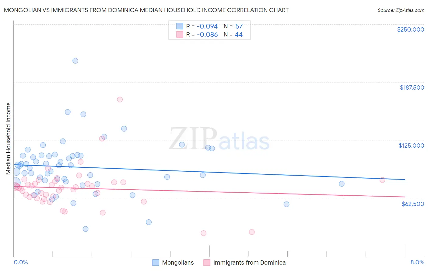 Mongolian vs Immigrants from Dominica Median Household Income