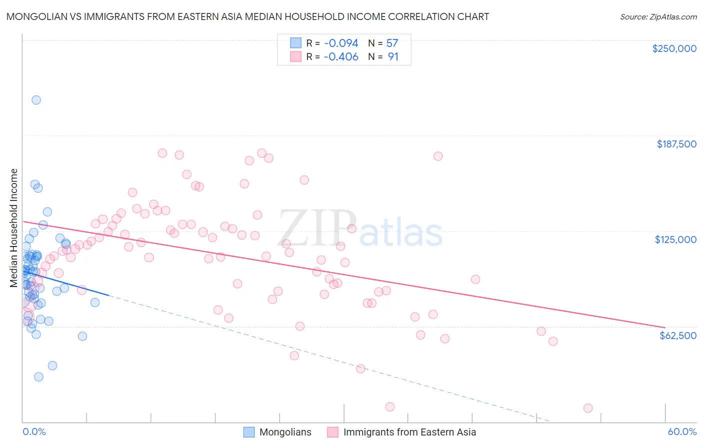 Mongolian vs Immigrants from Eastern Asia Median Household Income